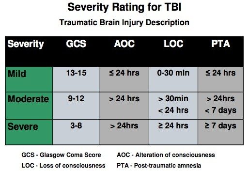 TBI Rating Severity Chart