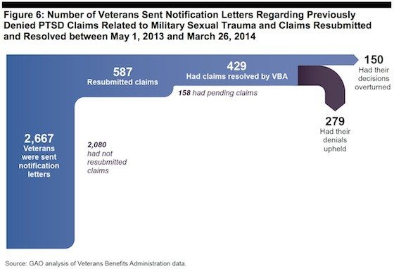 Data on MST Denials