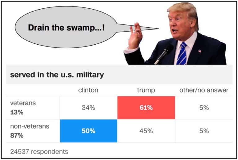 Prospect Of ‘Drain The Swamp’ At VA Guided Veteran Vote