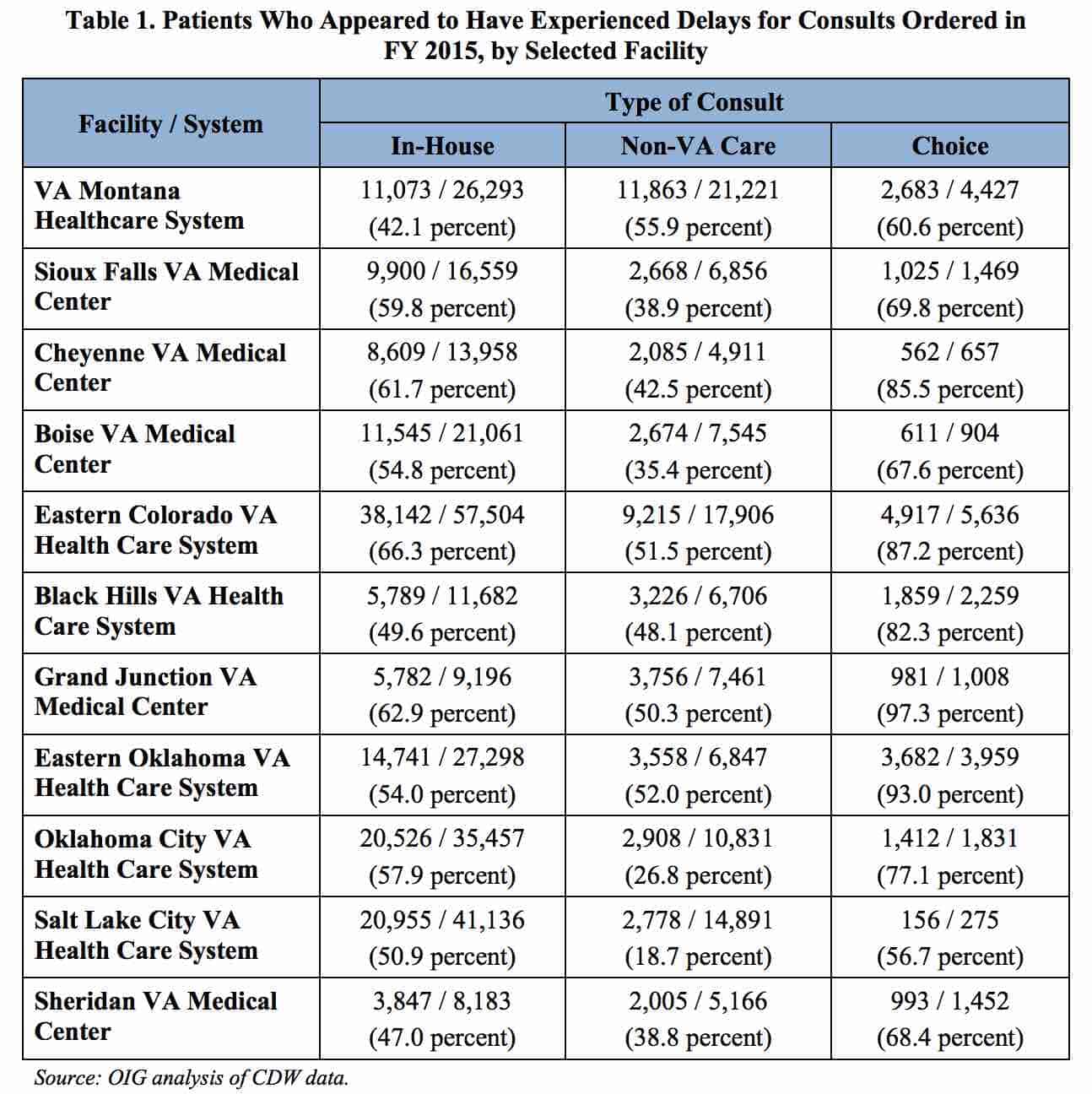 VA OIG Wait Time Numbers VISN 19