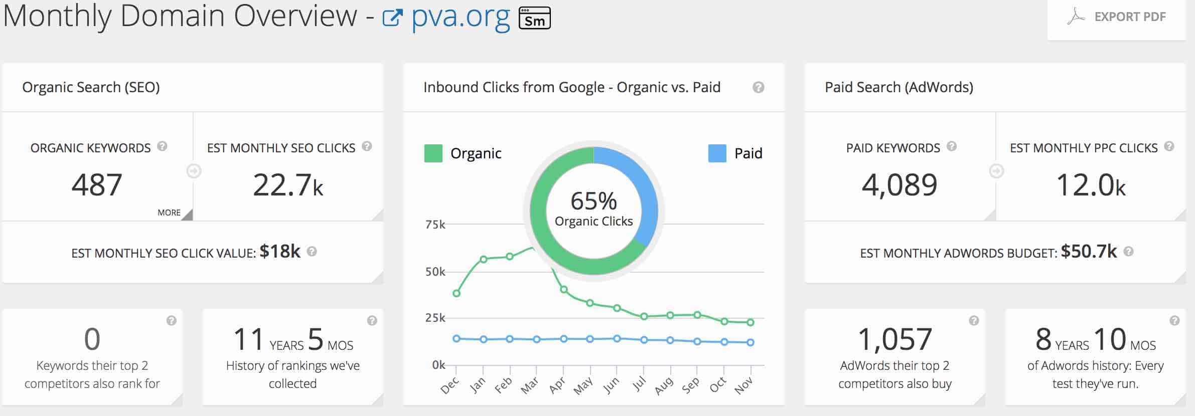 PVA SEO