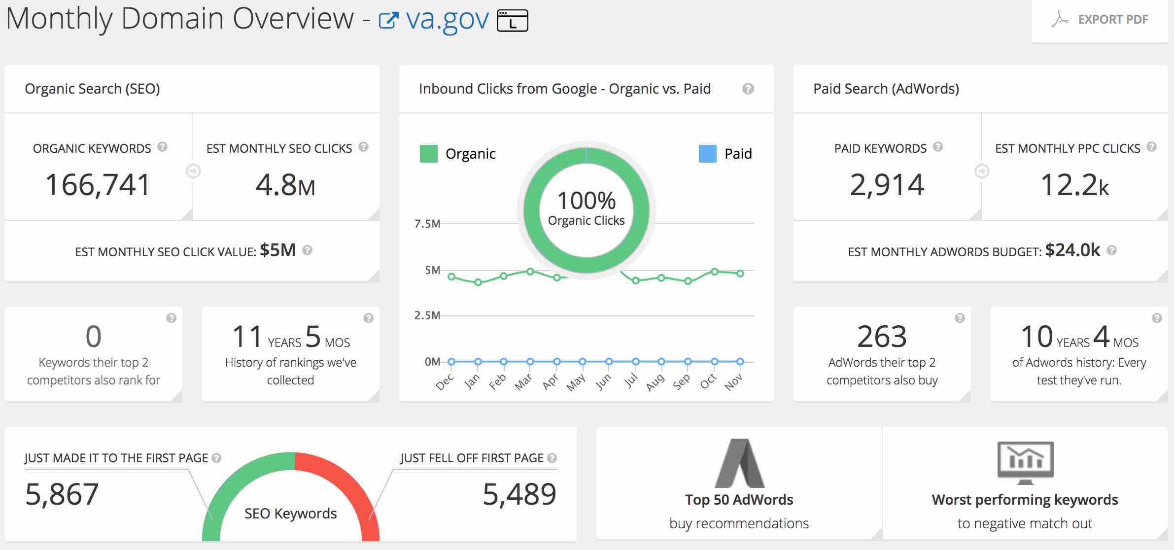 Veterans Affairs Adwords Bud