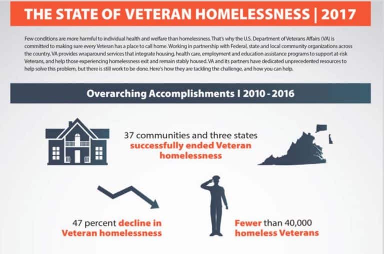 VA Reverses On Massive $460 Million Homeless Veterans Program