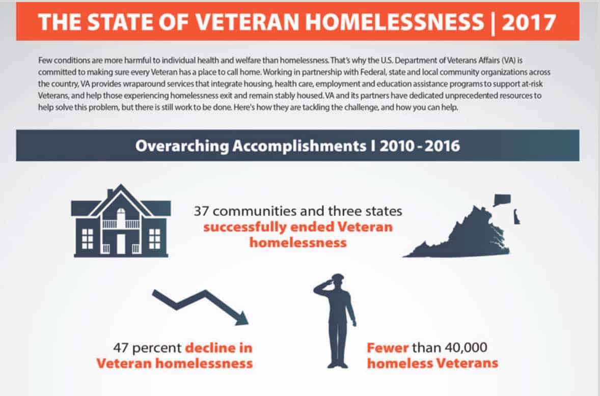 Homeless veterans program
