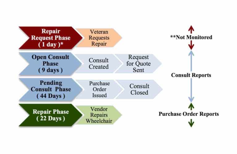 ‘Vulnerable’ Veterans Bedridden By Veterans Affairs Wheelchair Repair Failures