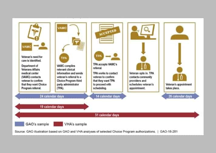 Typical Bureaucracy: GAO Finds VA Created New Wait Times Problem To Fix Old Wait Times Problem