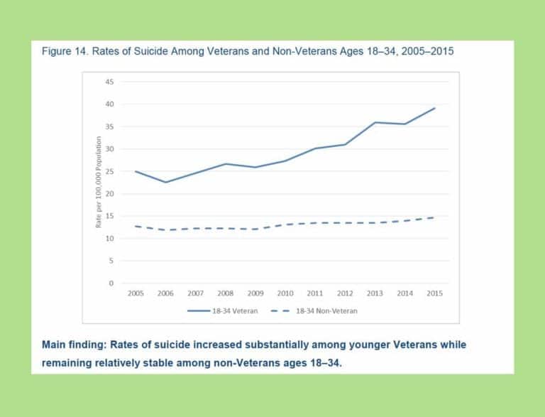 Veterans Twice As Likely To Commit Suicide Says New VA Study On Veteran Suicide