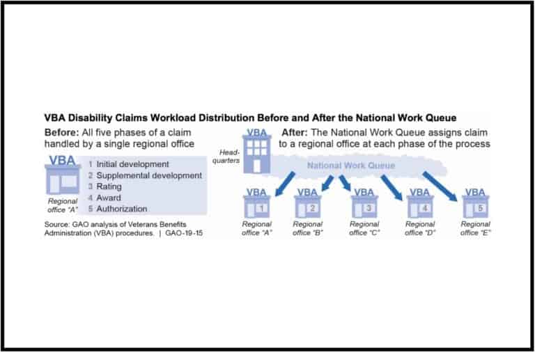 GAO Audit Finds Gaps In Disability Claims Processing Queue