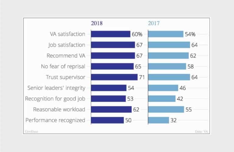 Majority VA Employees Now Believe Leadership Is Honest