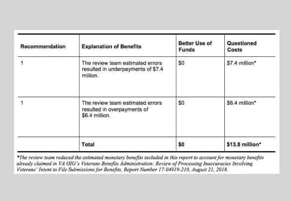 IG: Amyotrophic Lateral Sclerosis (ALS) Disability Claims Repeatedly Botched