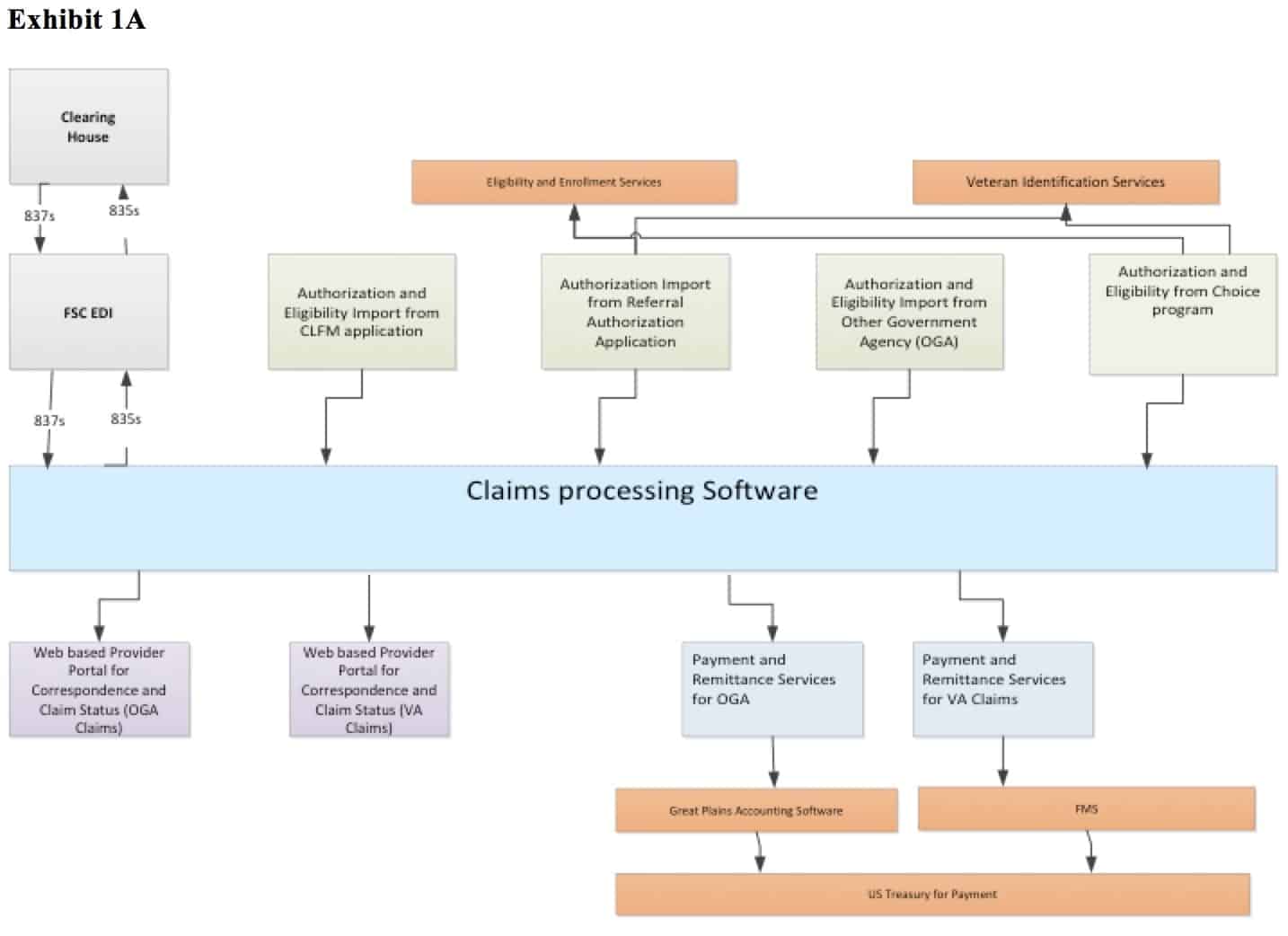 False Claims Prevention