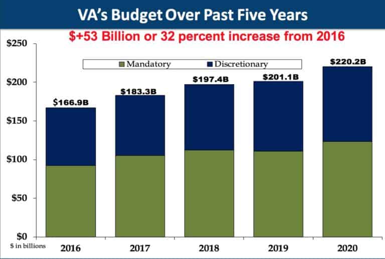 Trump Pumps More Money Into VA Budget, ‘Biggest Ever’