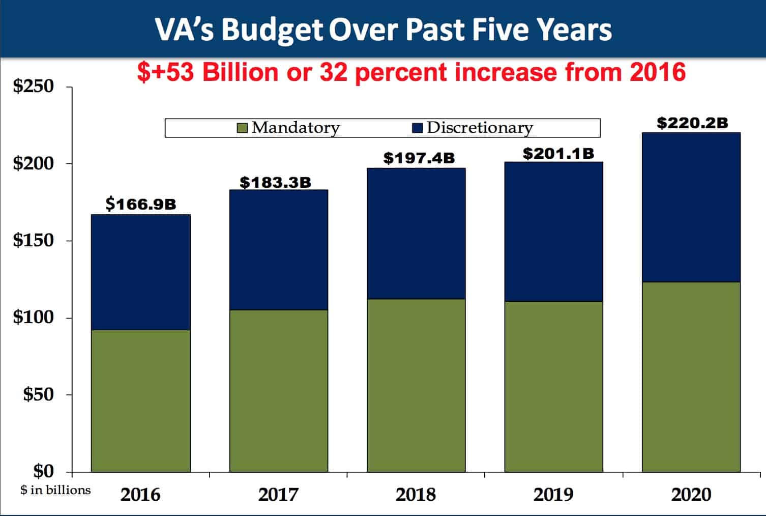 VA Budget 2020