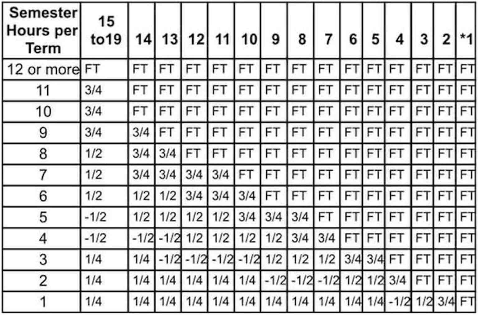 Gi Bill What Is Considered Full Time