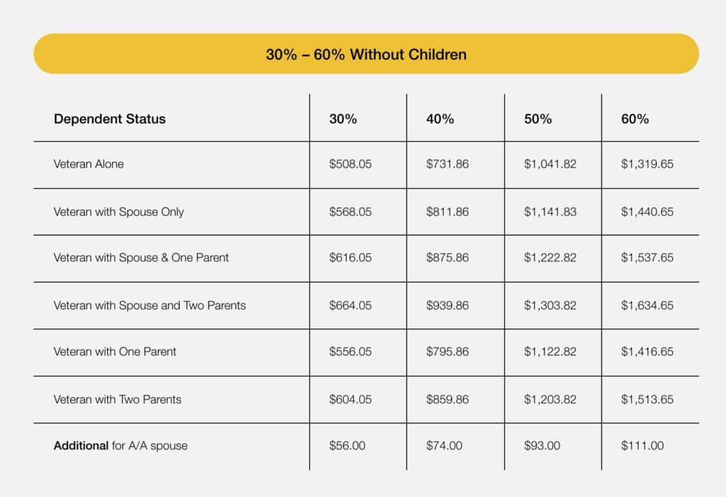 2023 VA Disability Compensation Rates