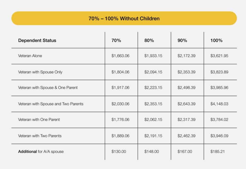 2023 VA Disability Compensation Rates