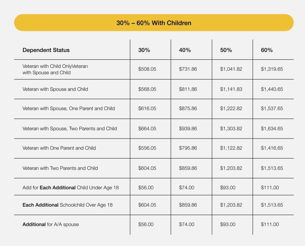 2023 VA Disability Compensation Rates
